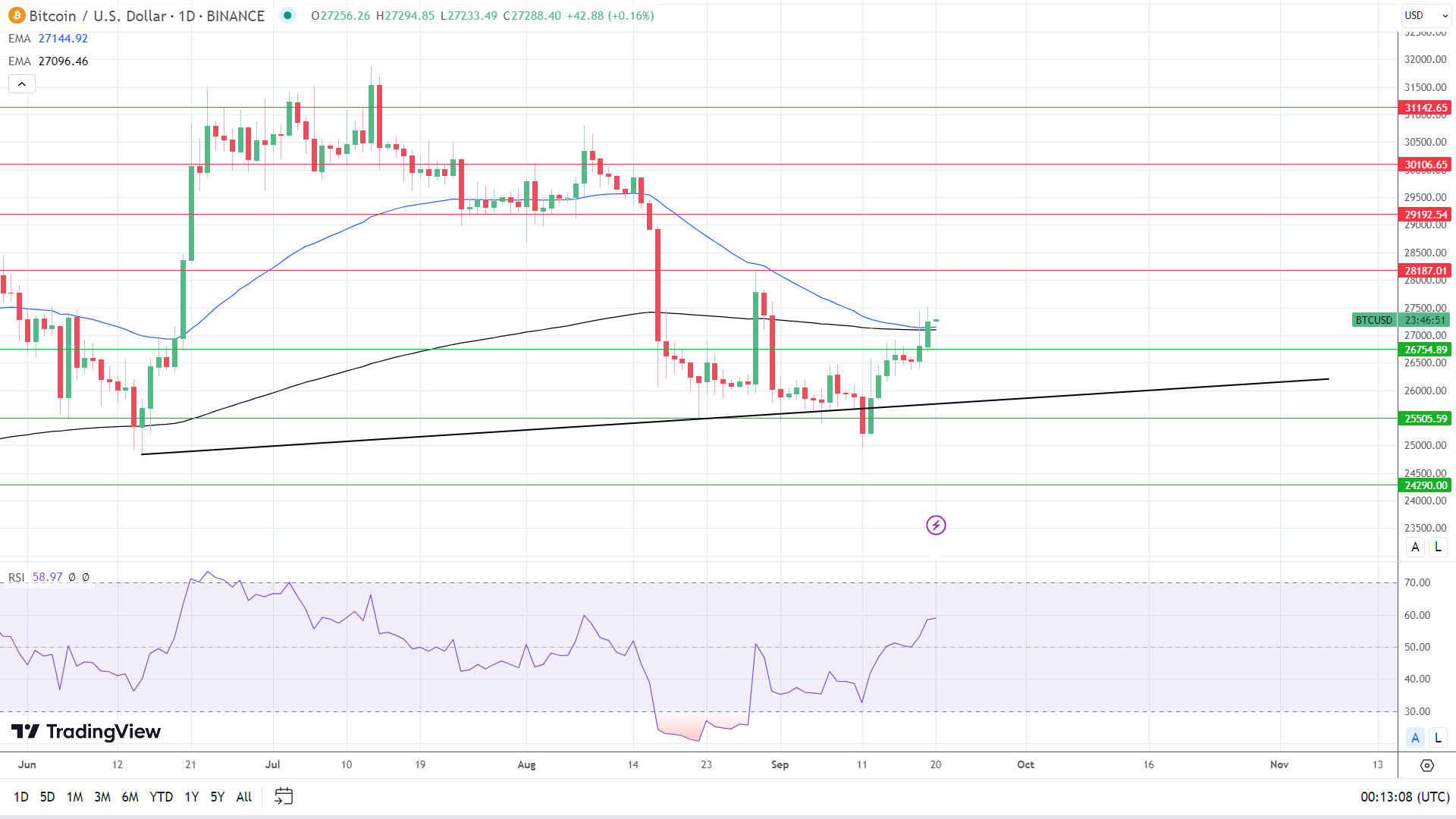 BTC/USD Daily Chart sends bullish price signals.