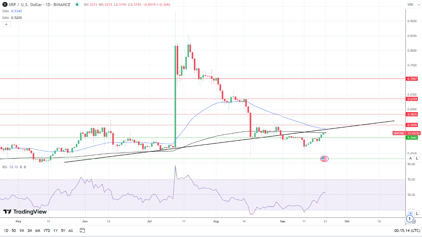 XRP Daily Chart sends bearish price signals.