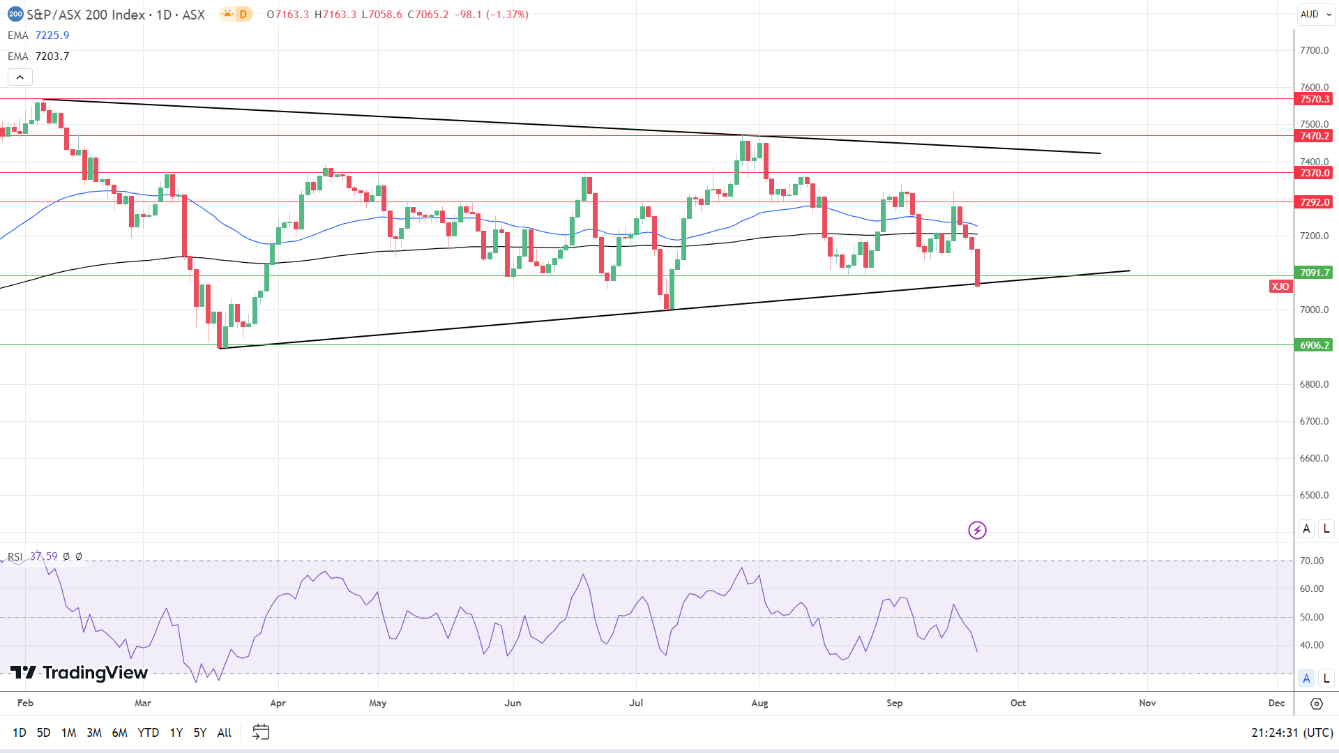 ASX 200 stumbles.