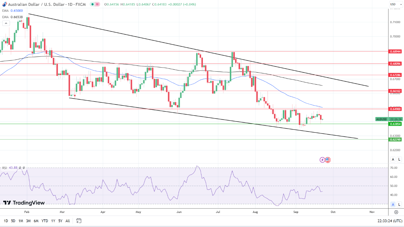 AUD to USD Daily Chart sends bearish price signals.