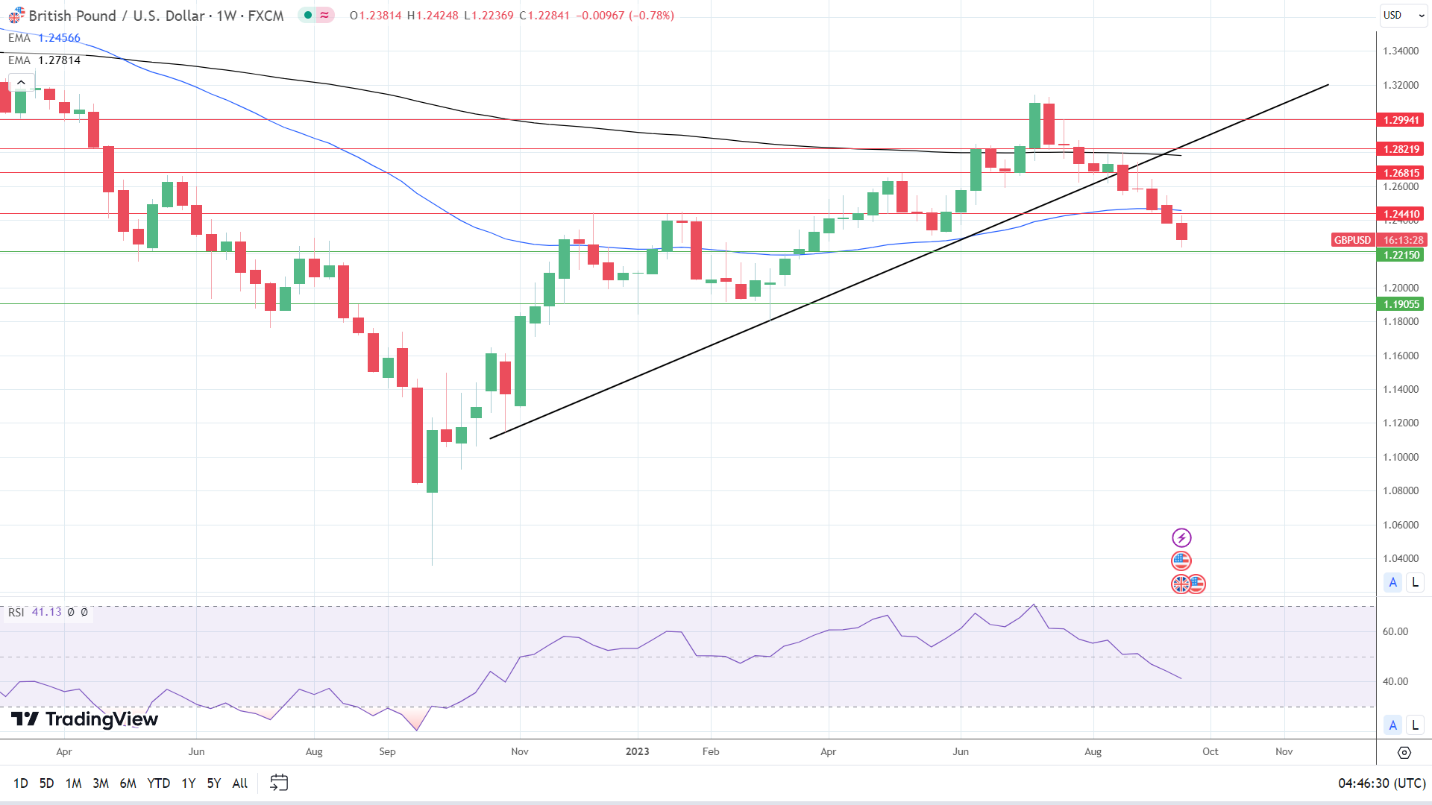 Weekly Chart turns bearish.