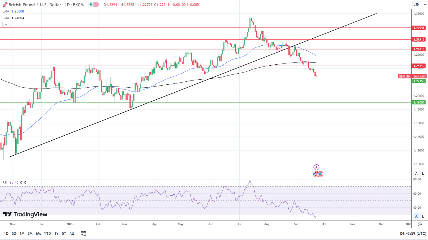 GBP to USD Daily Chart sends bearish price signals.