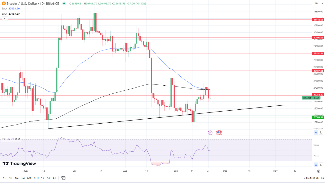 BTC Daily Chart sends bearish price signals.