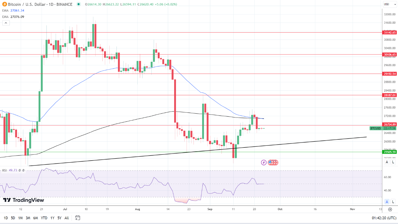 BTC/USD Daily Chart sends bearish price signals.