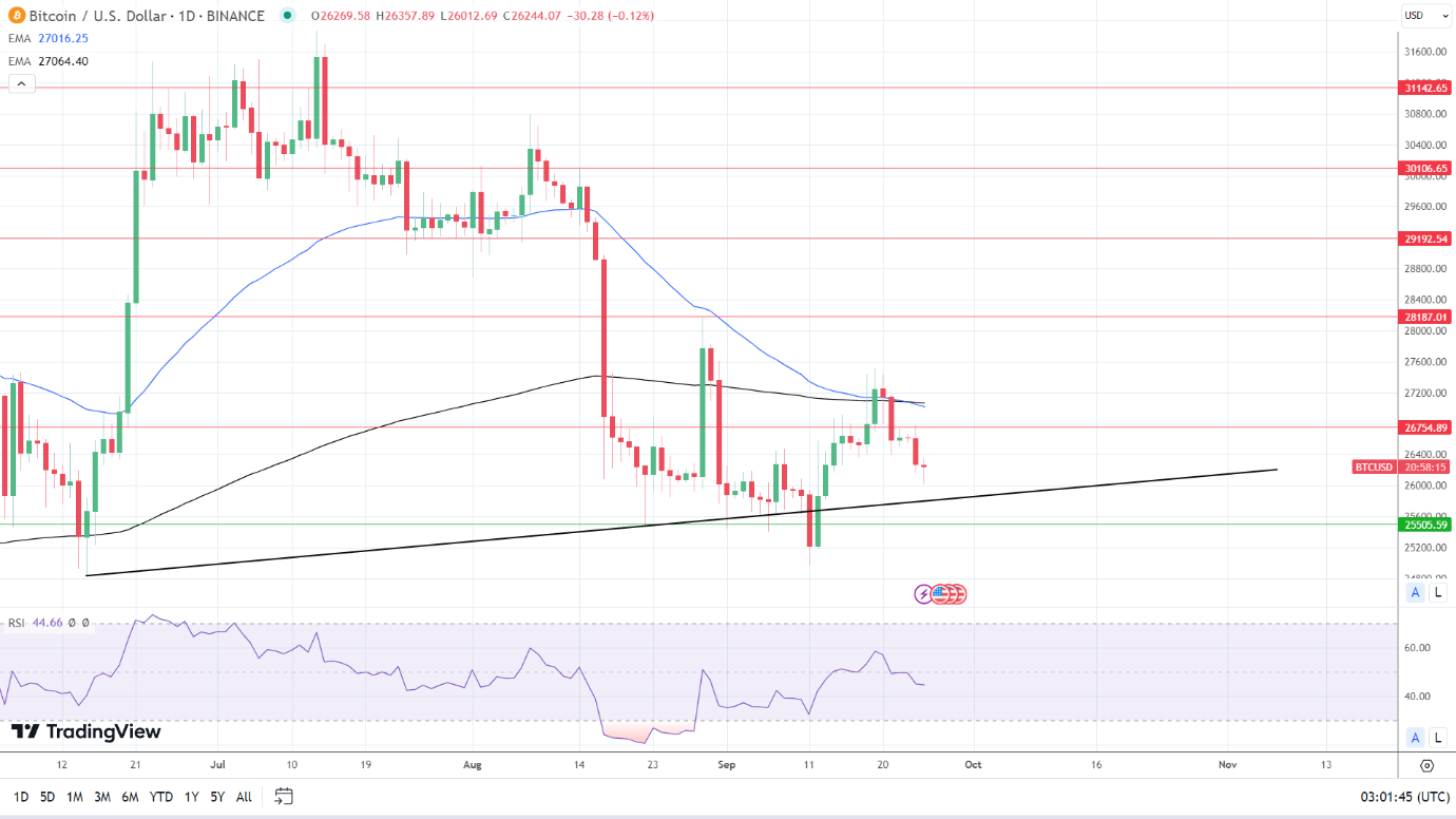 BTC Daily Chart sends bearish price signals.