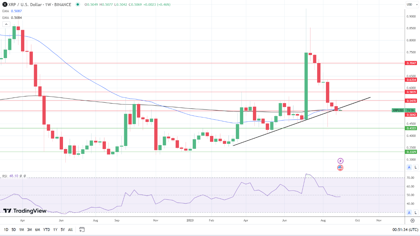 Weekly Chart signals an imminent move.