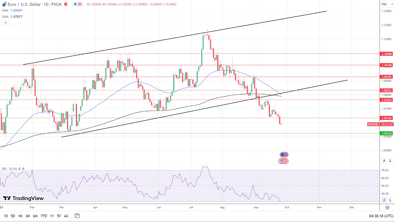 EUR/USD Daily Chart sends bearish price signals.