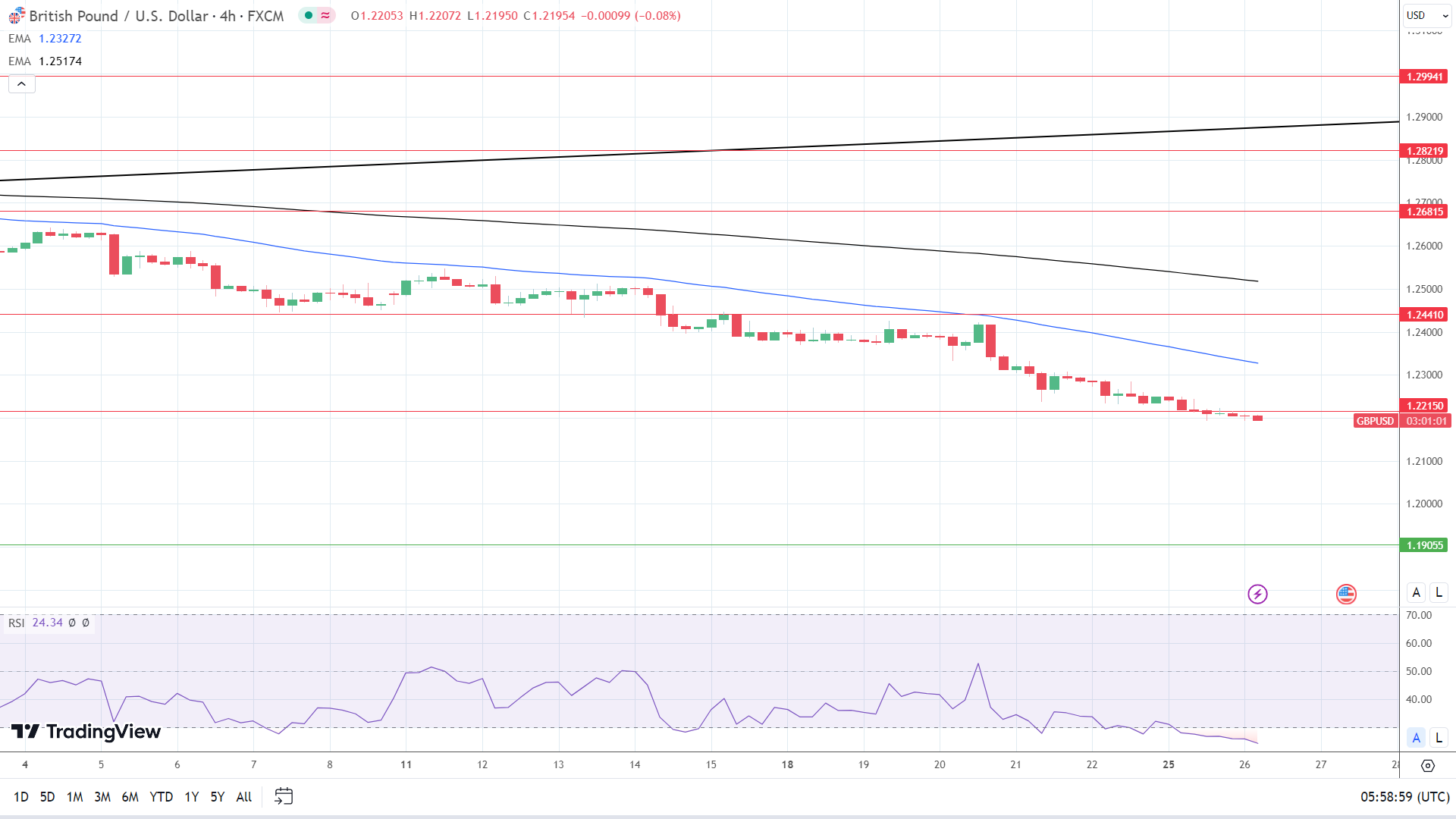 4-Hourly Chart reaffirms bearish price trends.