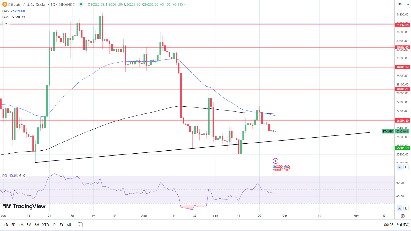 BTC Daily Chart sends bearish price signals.