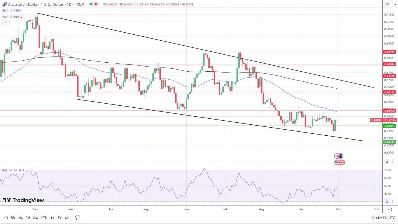 AUD to USD Daily Chart sends bearish price signals.