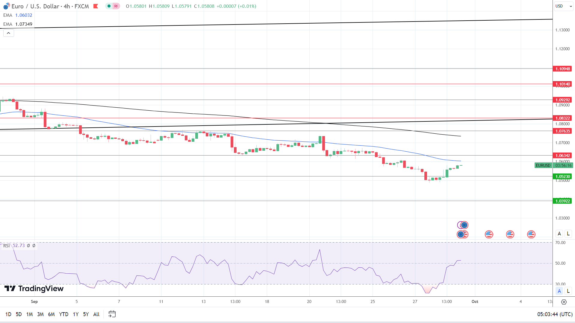 4-Hourly Chart affirms bearish price signals.
