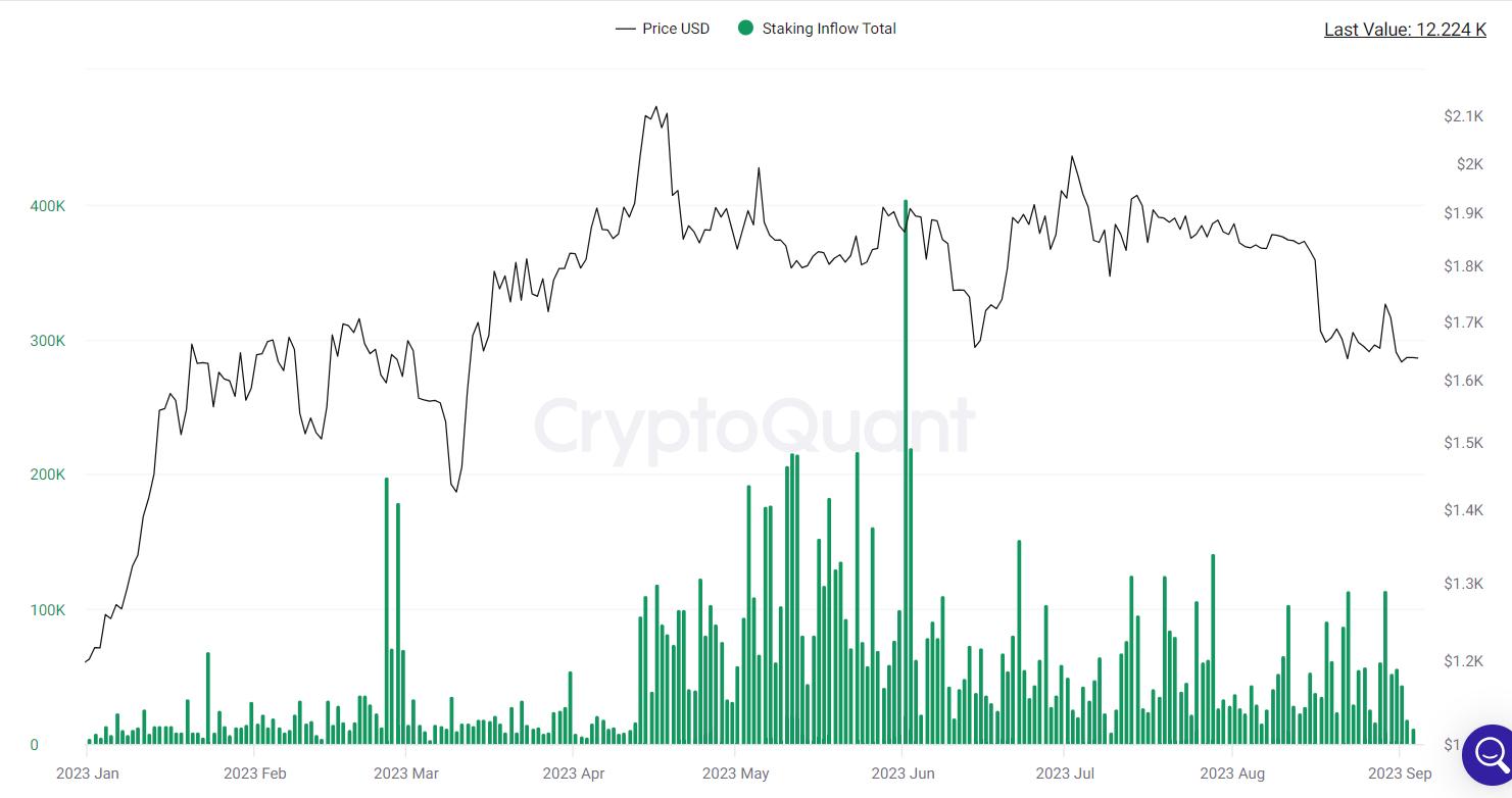 Staking inflows tumble.