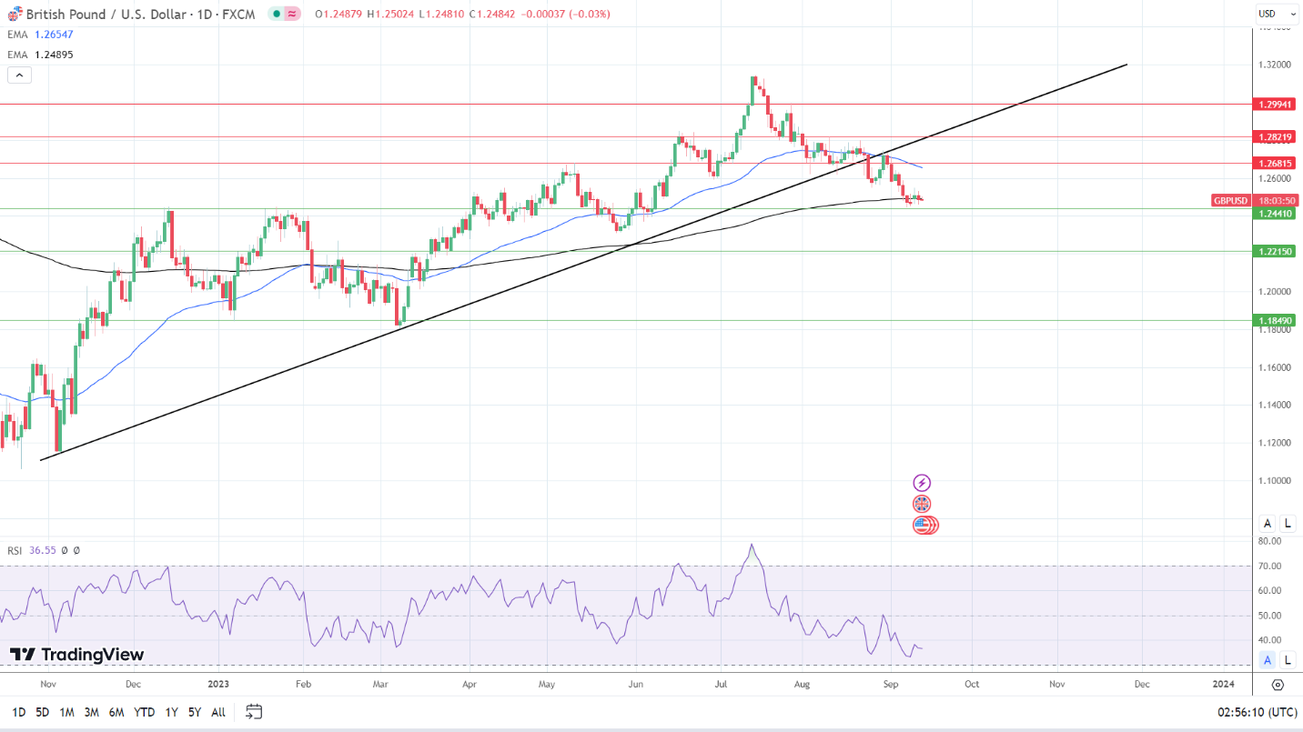 GBP to USD Daily Chart sends bearish price signals.