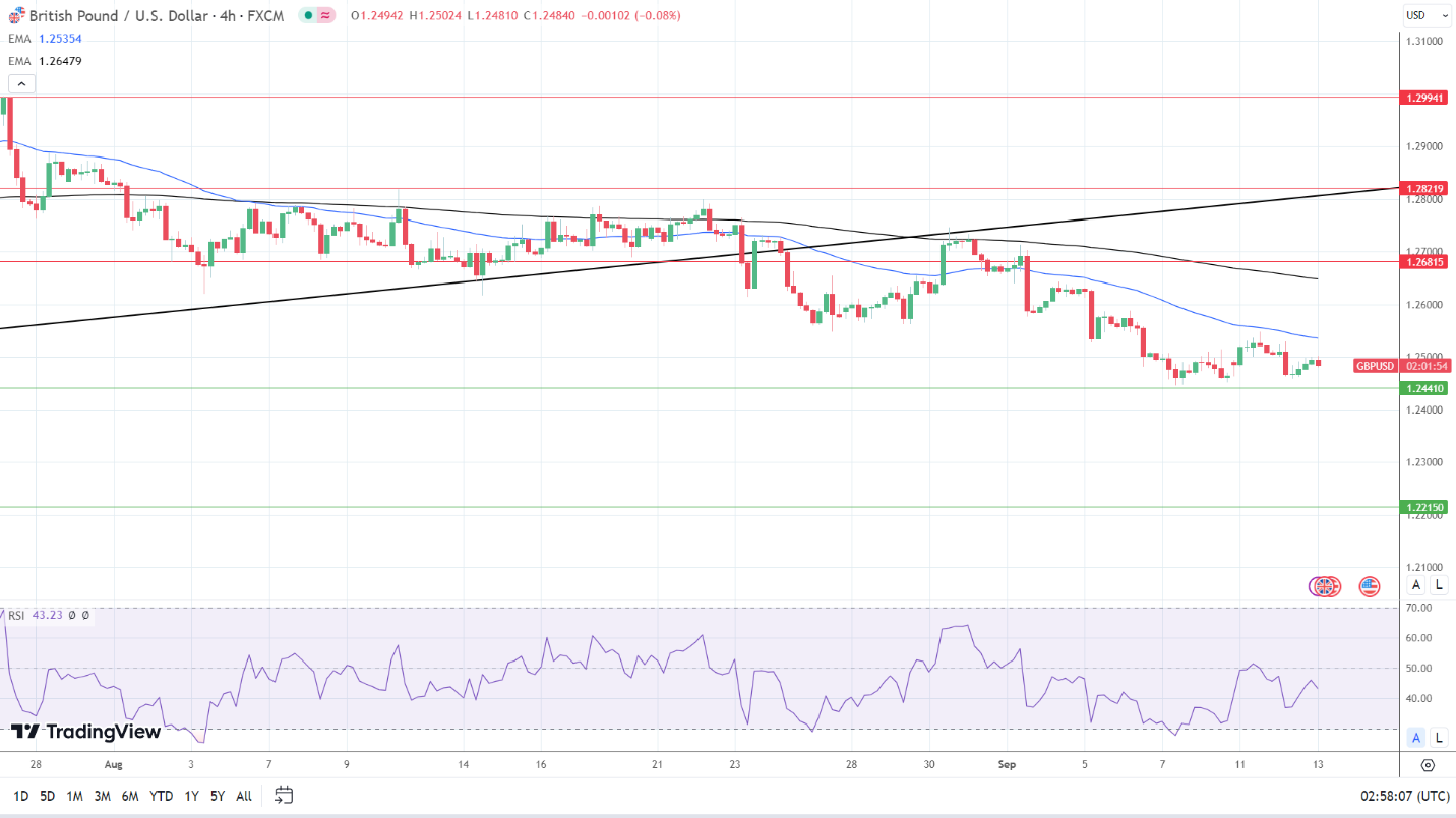 GBP to USD 4-Hourly Chart affirms bearish price signals.