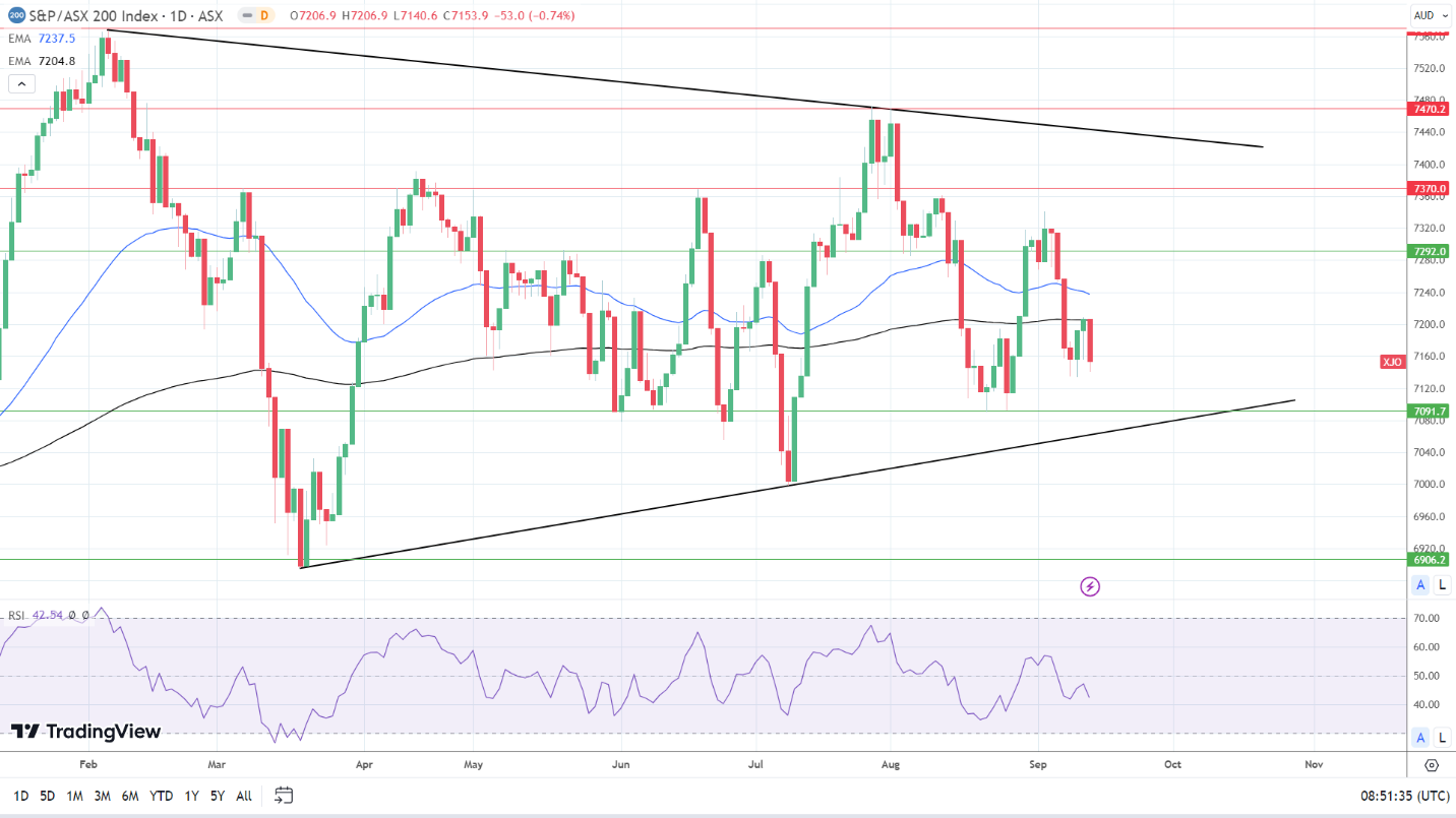 ASX 200 Daily Chart sends bearish price signals.