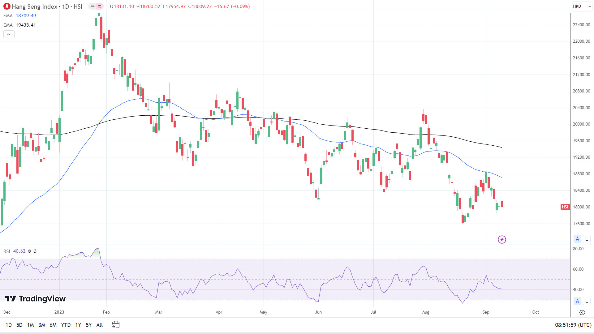 Hang Seng technical indicators remain bearish.