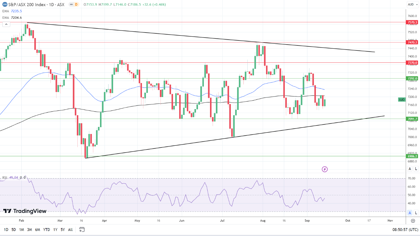 ASX 200 enjoyed a bullish Thursday session.