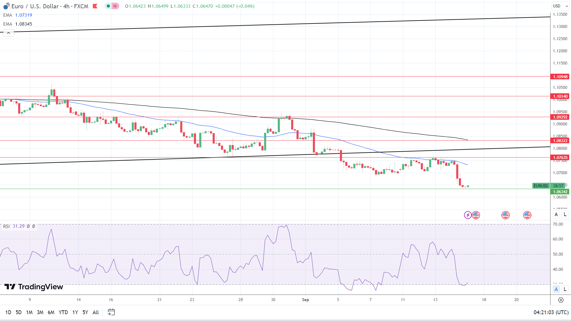 4-Hourly Chart affirms bearish price signals.