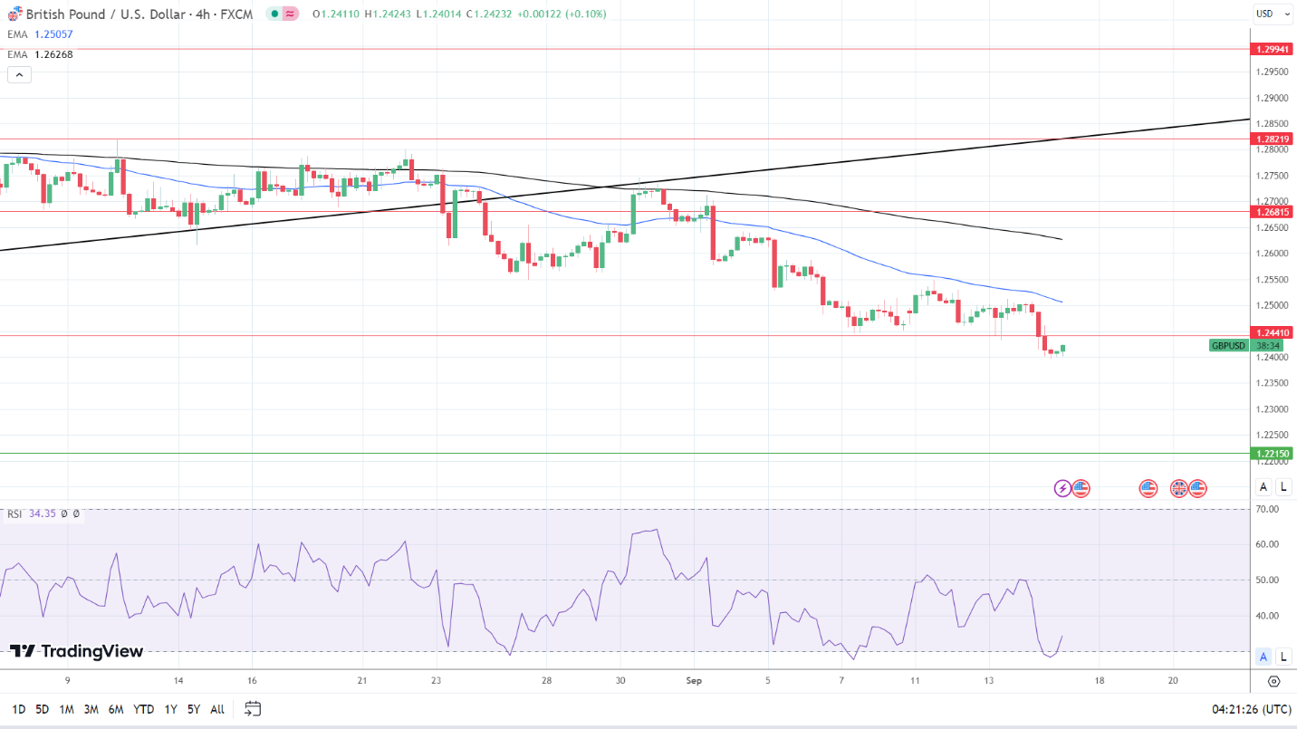 4-Hourly Chart affirms bearish signals.