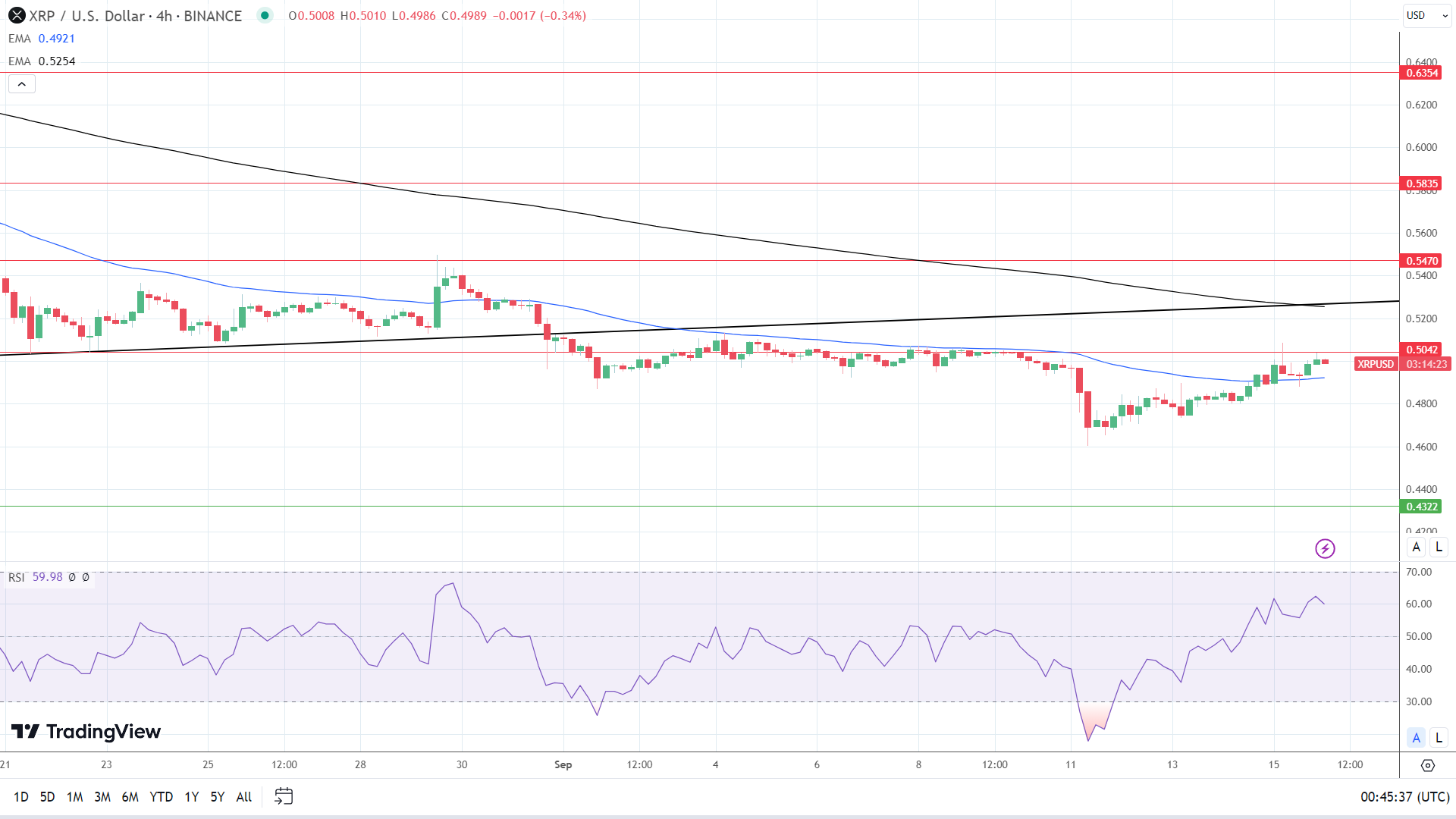 XRP 4-Hourly Chart affirms bearish longer-time price signals.