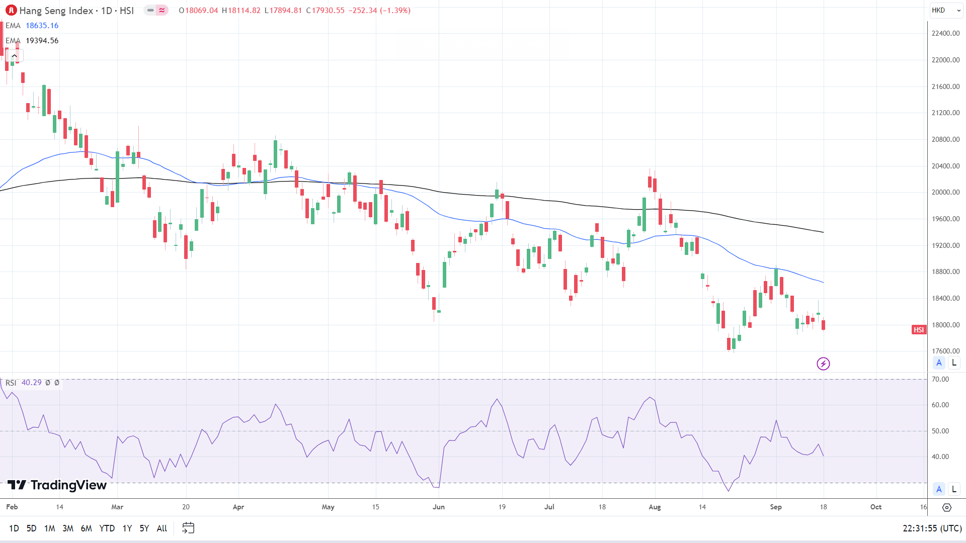 Hang Seng Index sees red.