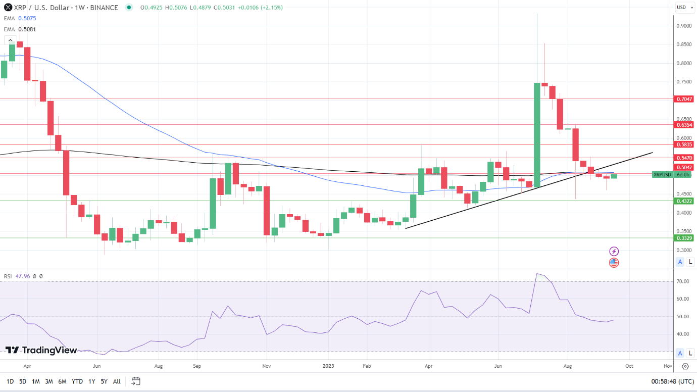 Weekly Chart sends bearish price signals.