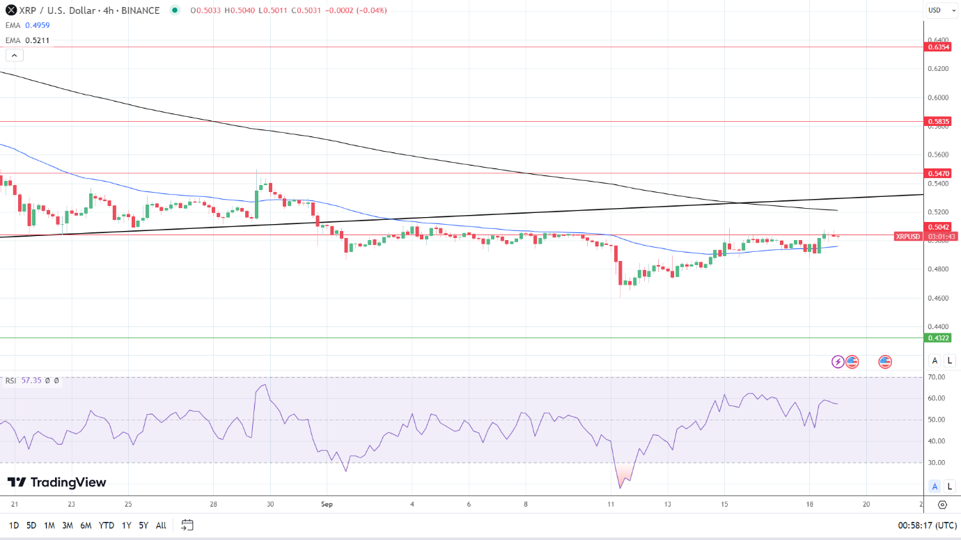 XRP 4-Hourly Chart sends bullish near-term price signals.