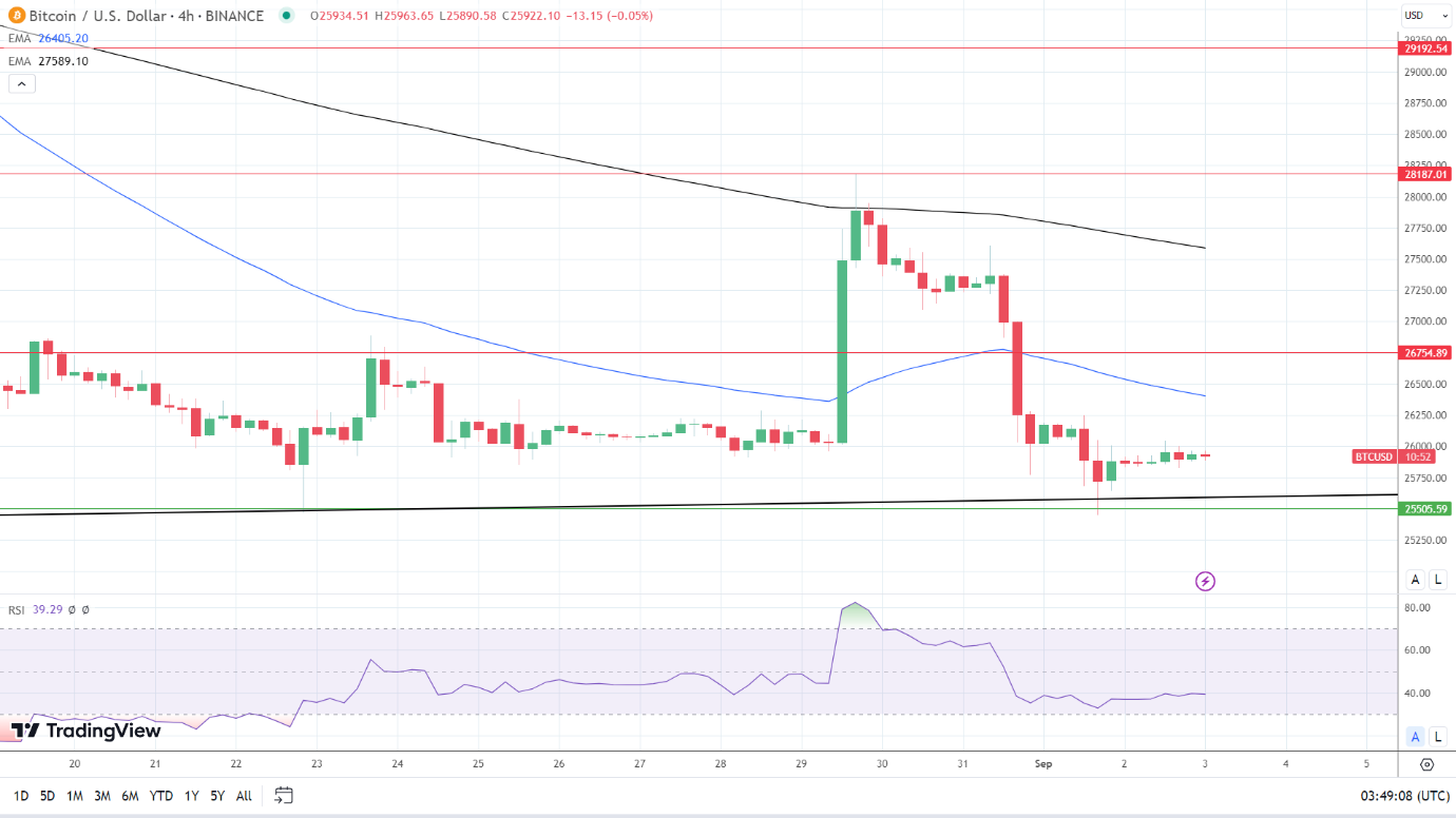 4-Hourly Chart affirms bearish price signals.