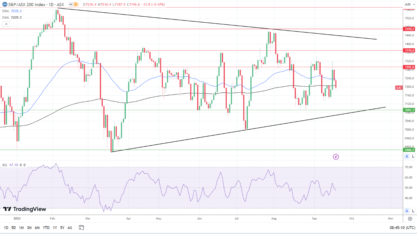 ASX 200 sees red.