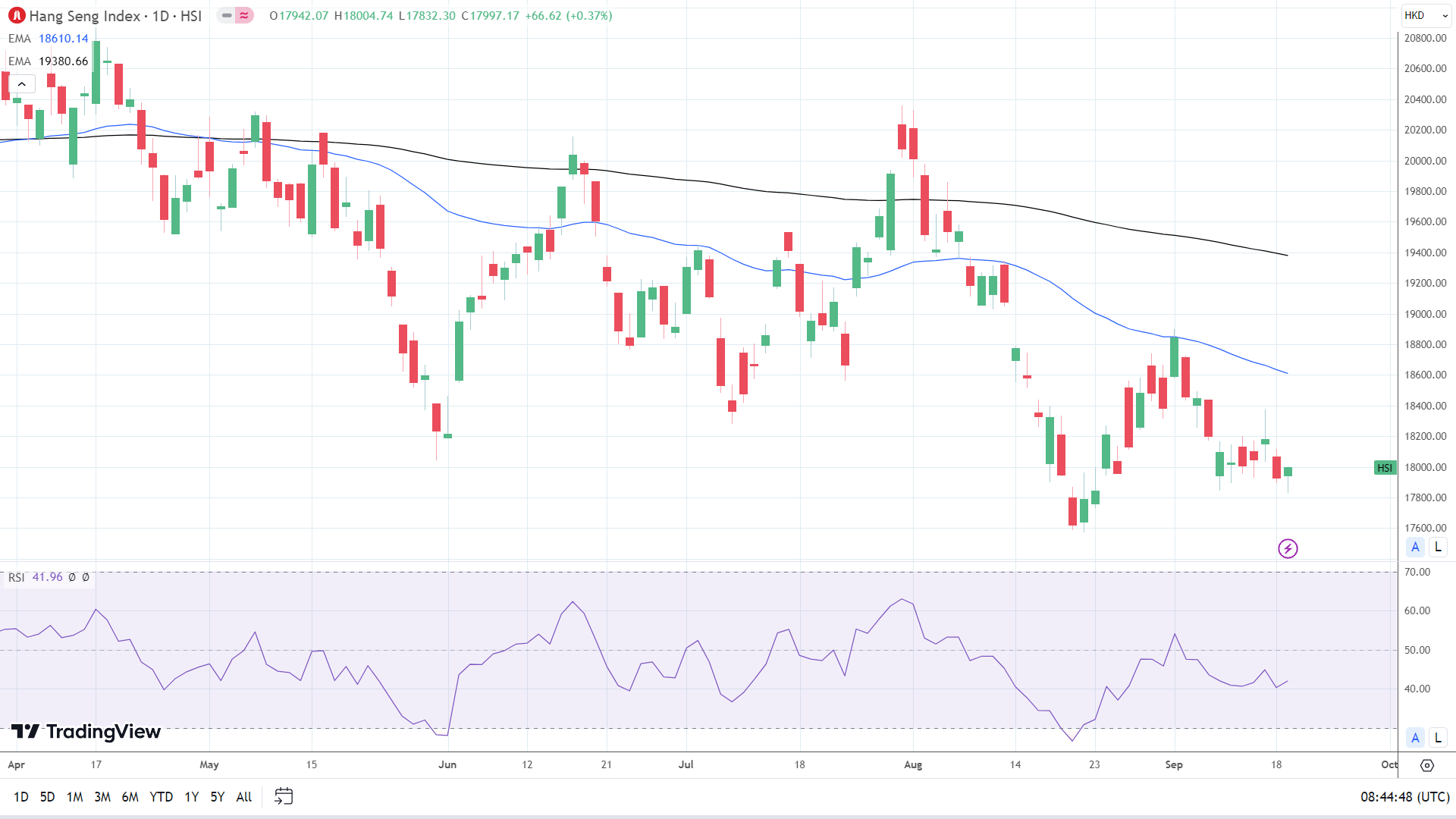 HSI bucked the trend with a modest gain.