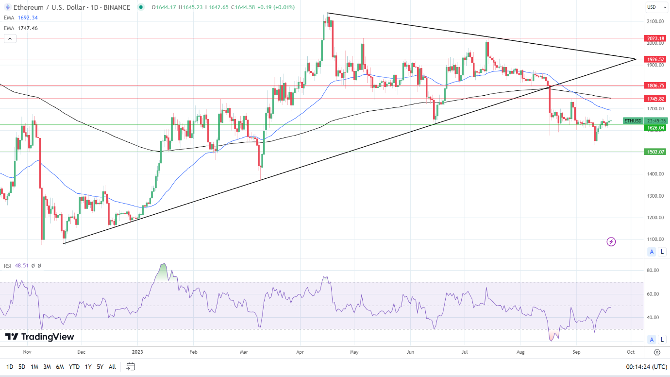 ETH/USD Daily Chart sends bearish price signals.
