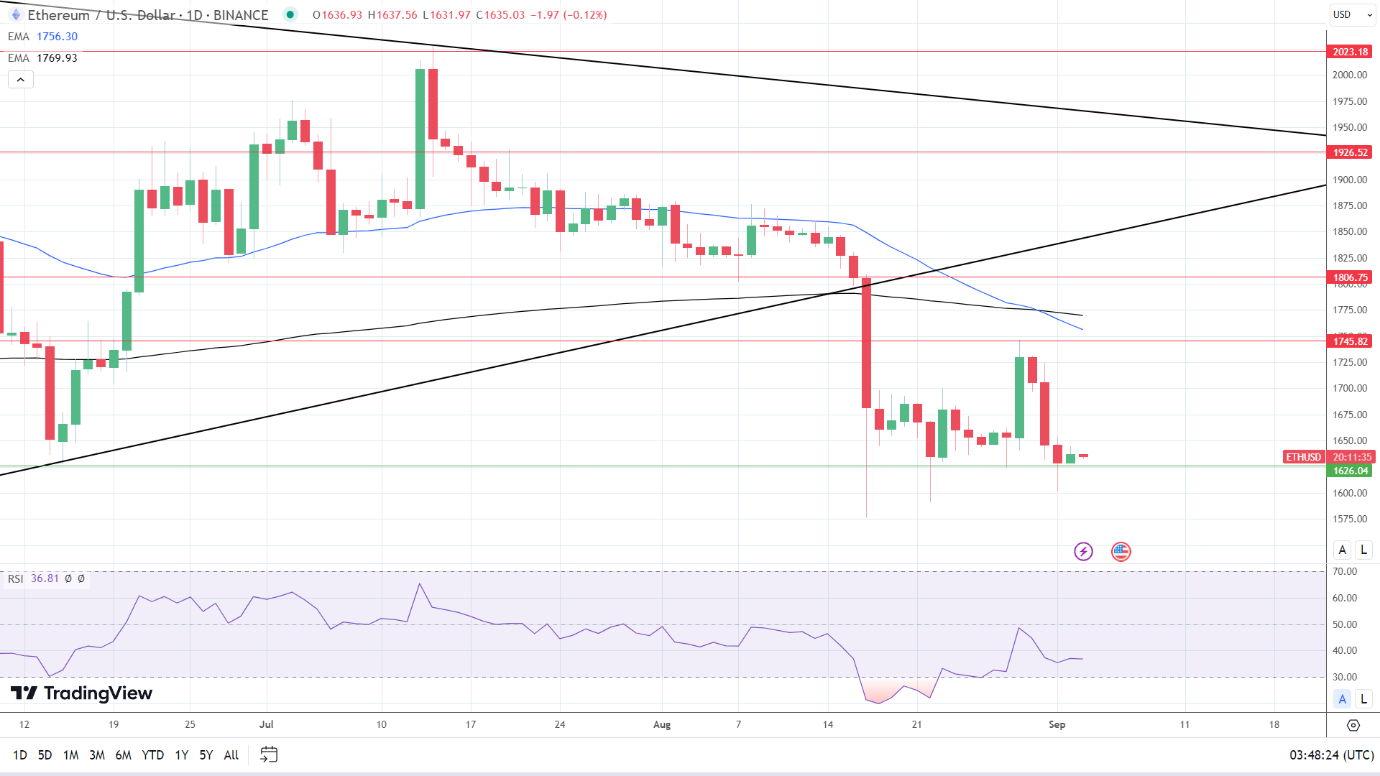 ETH Daily Chart sends bearish price signals.