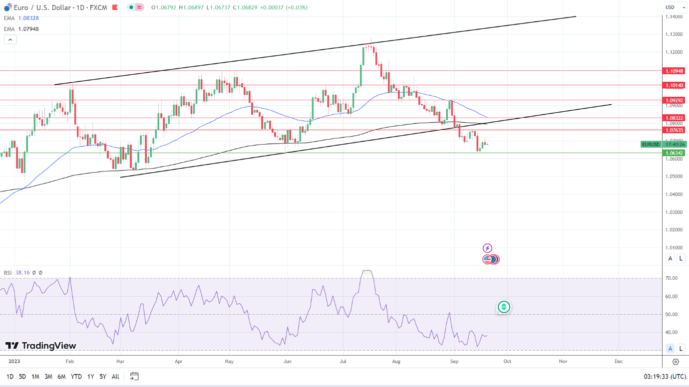 EUR/USD Daily Chart sends bearish price signals.