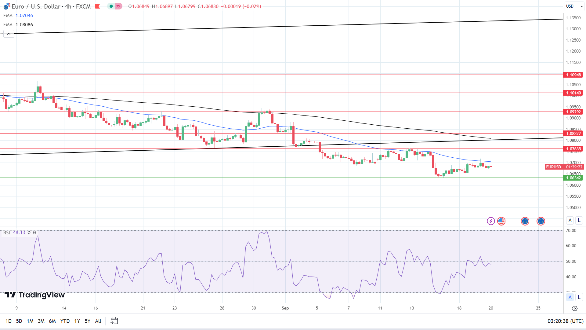 4-Hourly Chart affirms bearish price signals.