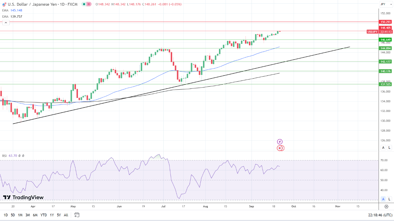 USD/JPY Daily Chart sends bullish price signals.