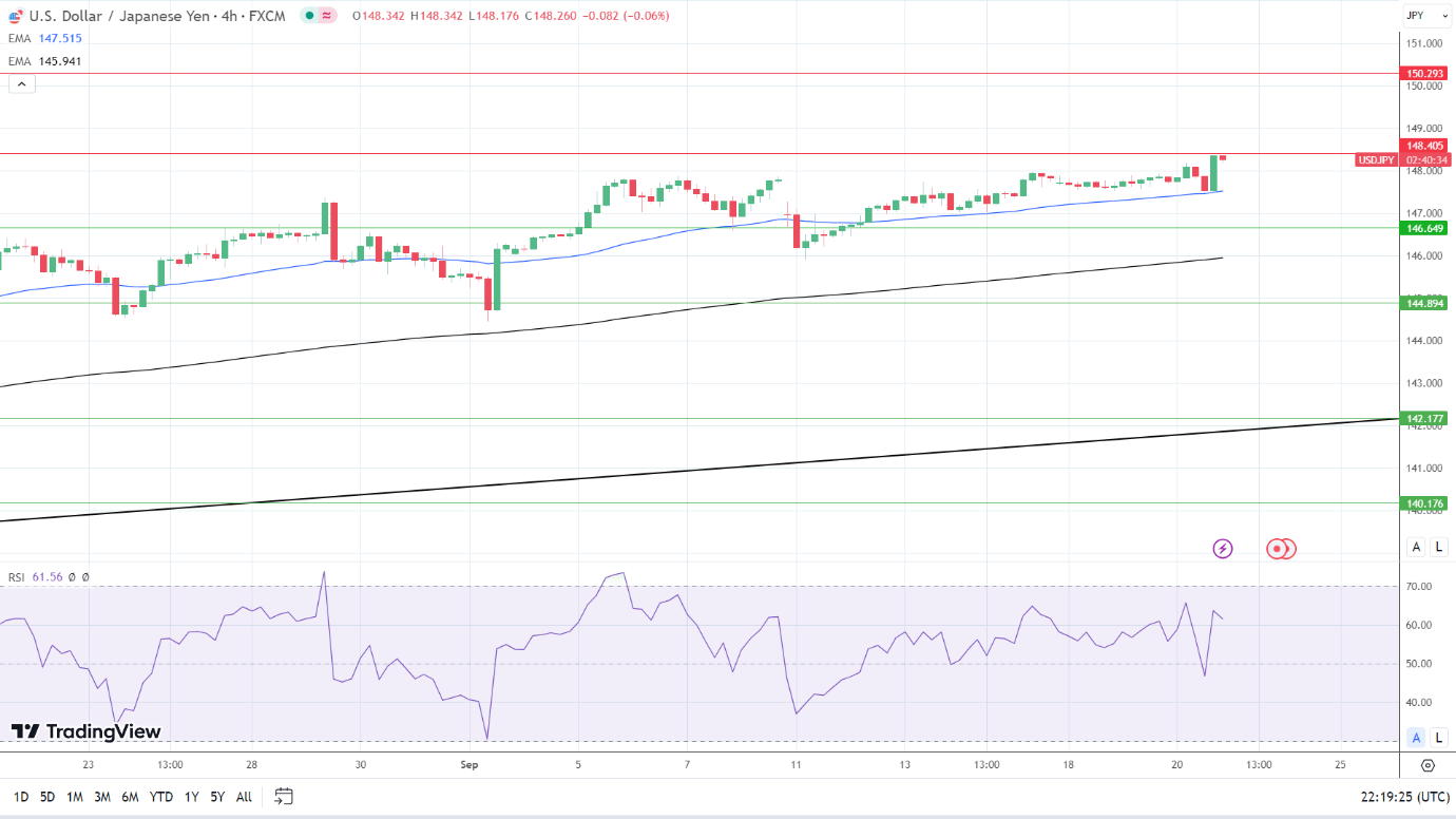 4-Hourly Chart affirms bullish price signals.