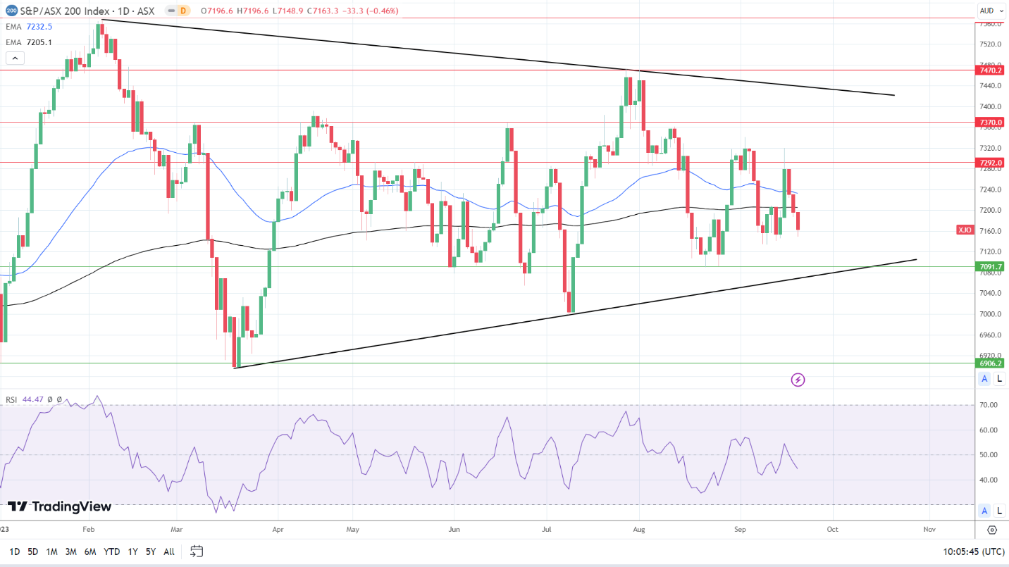 ASX saw pre-Fed red.