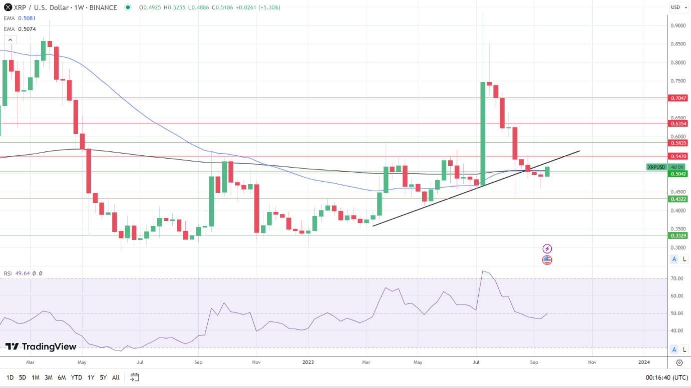 Weekly chart sends bullish price signals.