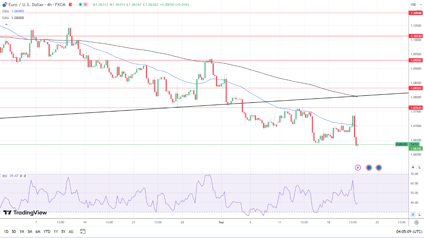 4-Hourly Chart affirms bearish price signals.