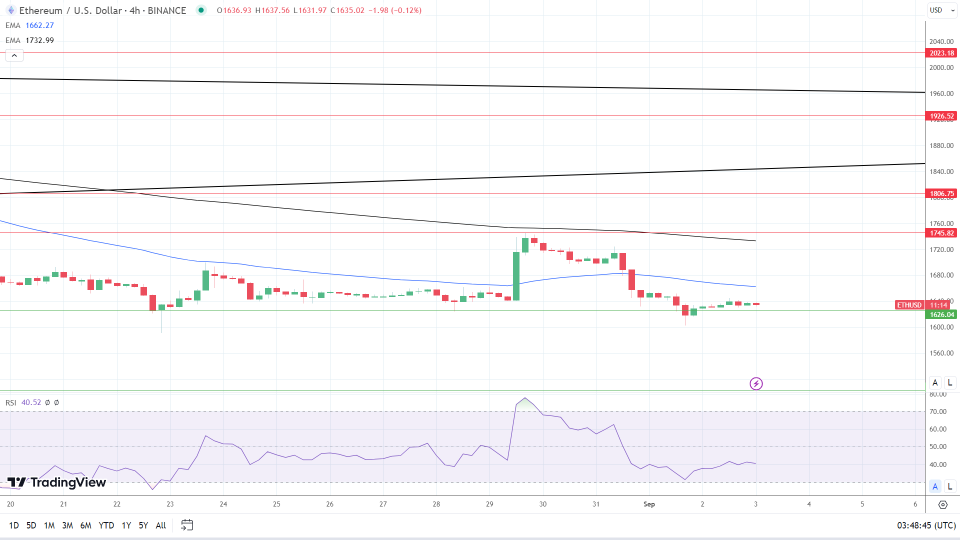 4-Hourly Charta affirms bearish price signals.