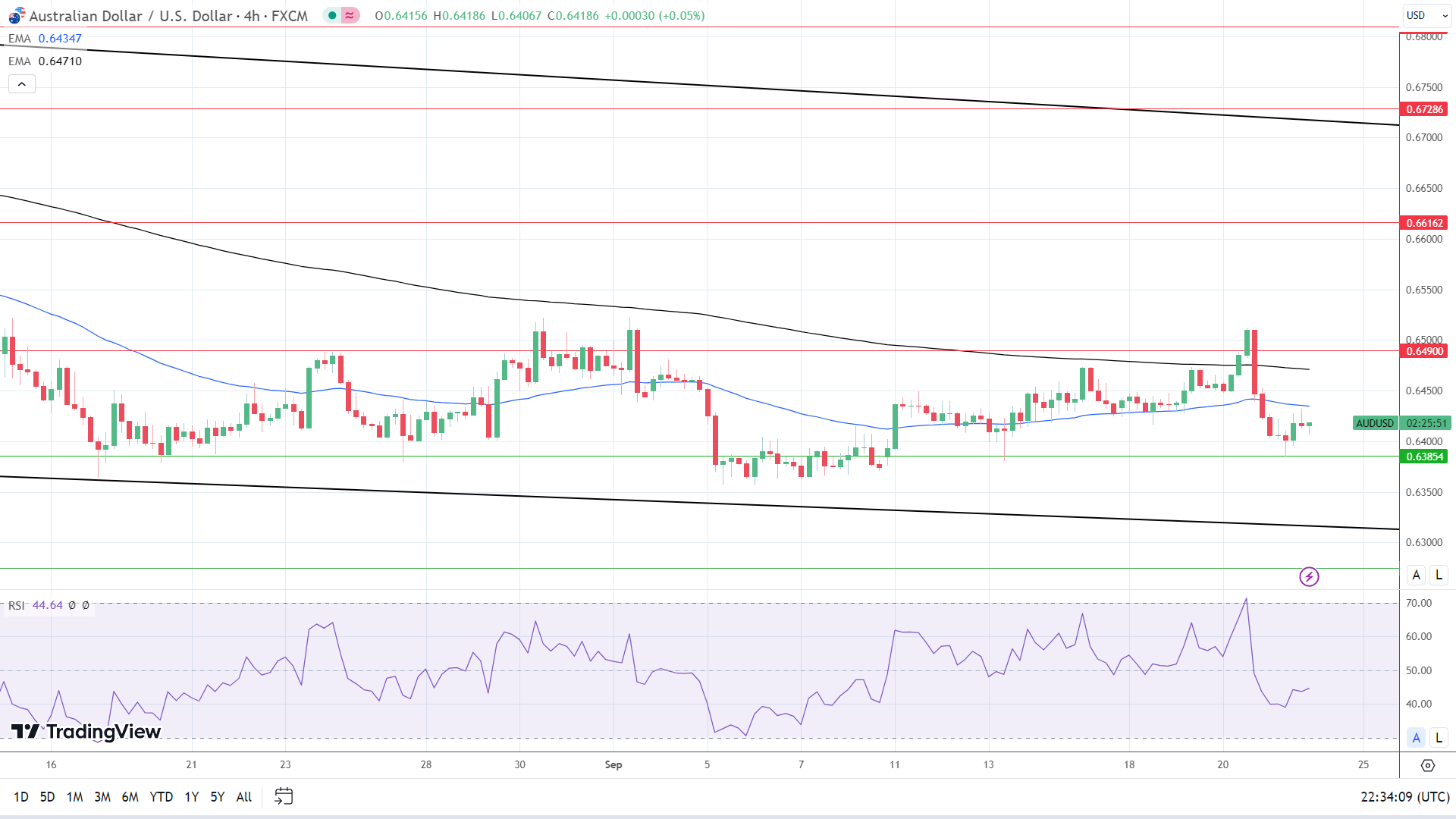 4-Hourly Chart affirms bearish price signals.