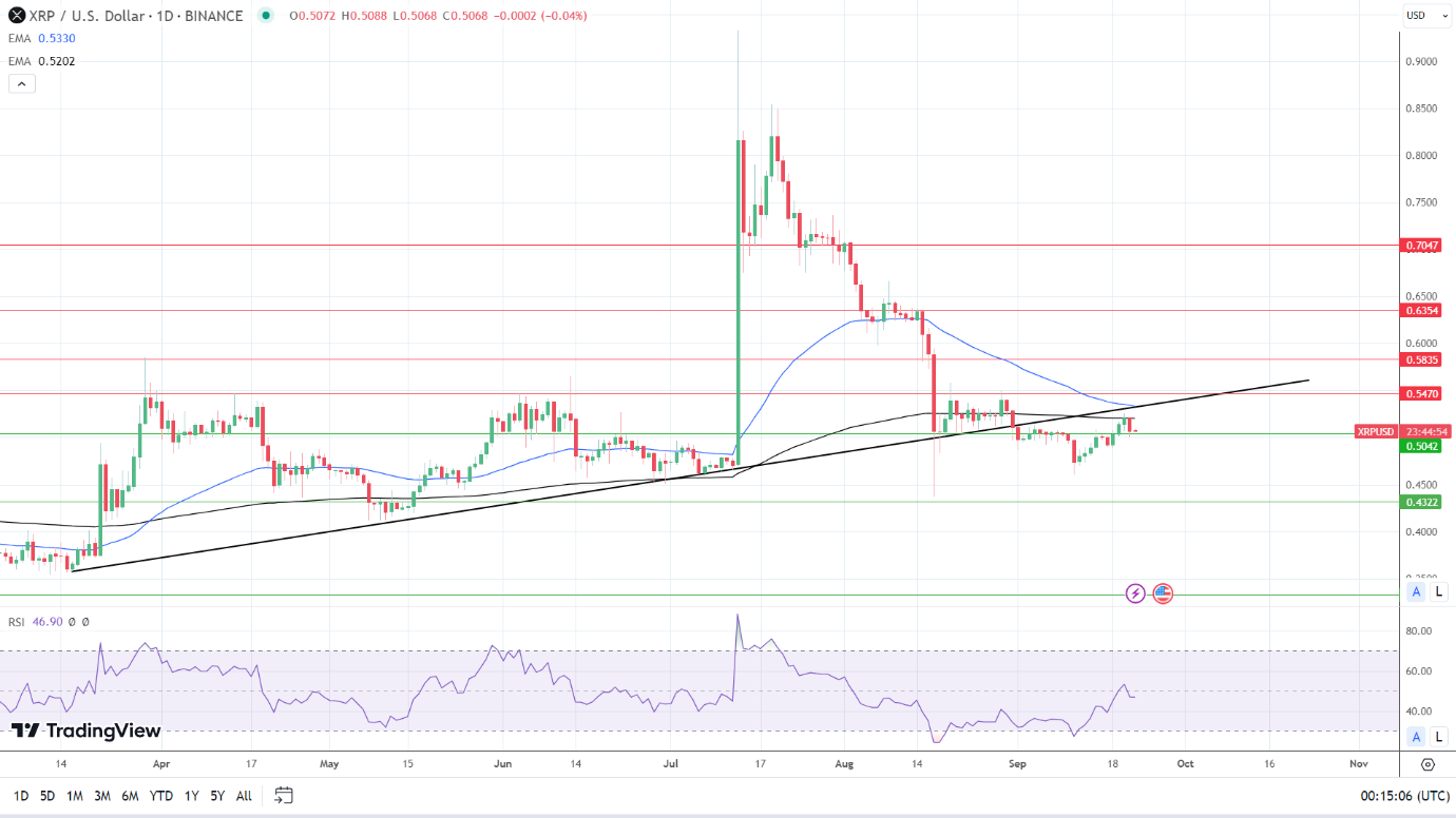 XRP Daily Chart sends bearish price signals.