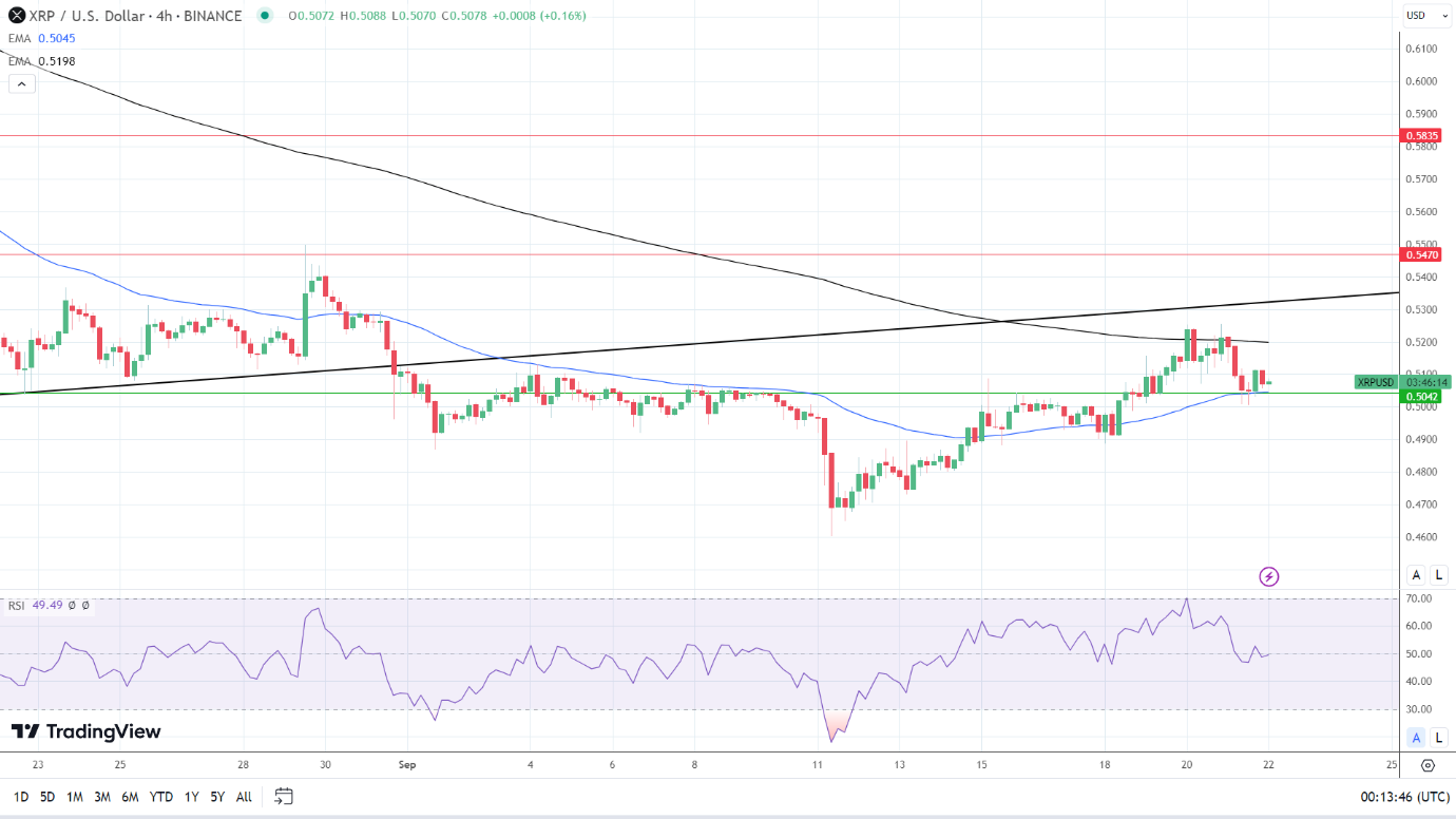 XRP 4-Hourly Chart sends mixed price signals.