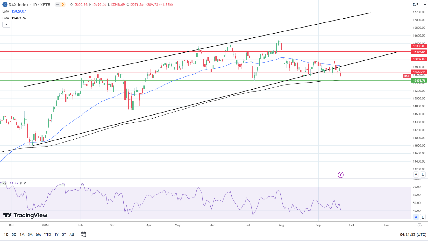DAX Daily Chart sends mixed price signals.