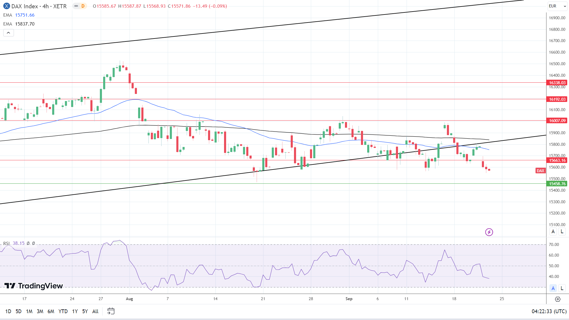 4-Hourly Chart sends bearish price signals.
