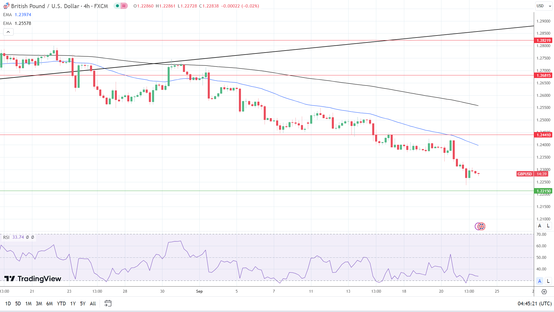 GBP to USD 4-Hourly Chart affirms bearish price signals.