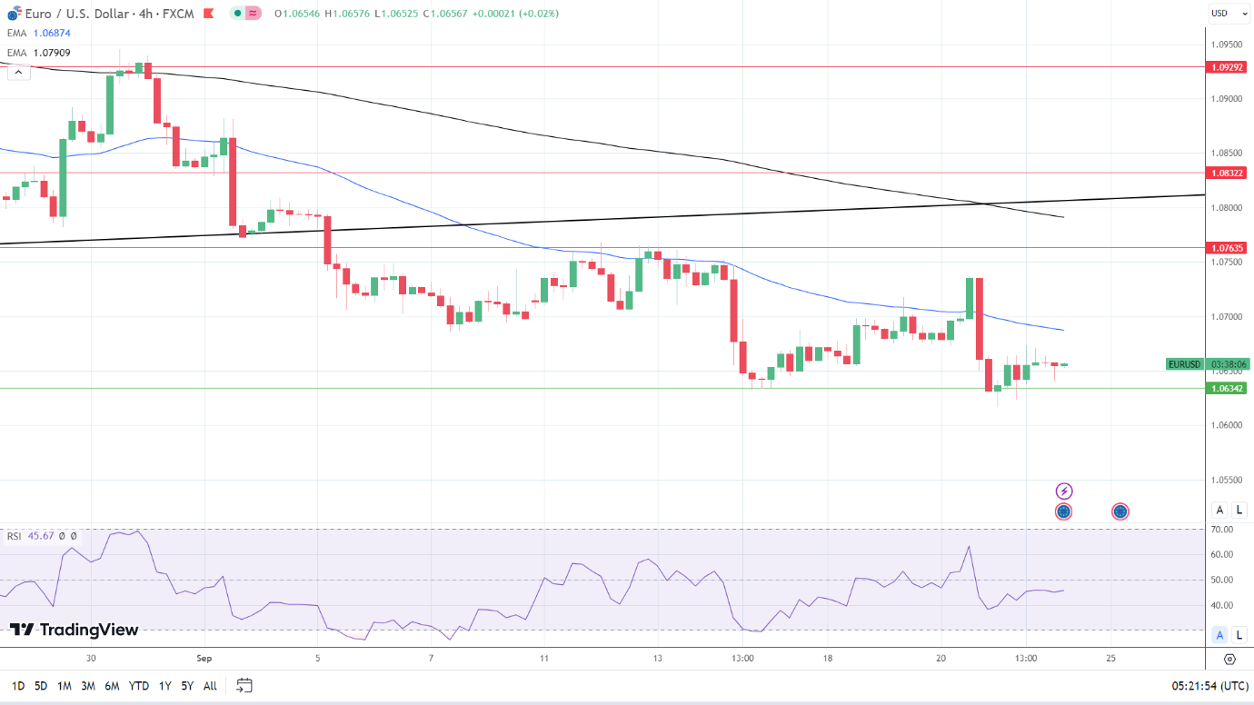 4-Hourly Chart affirms bearish price signals.
