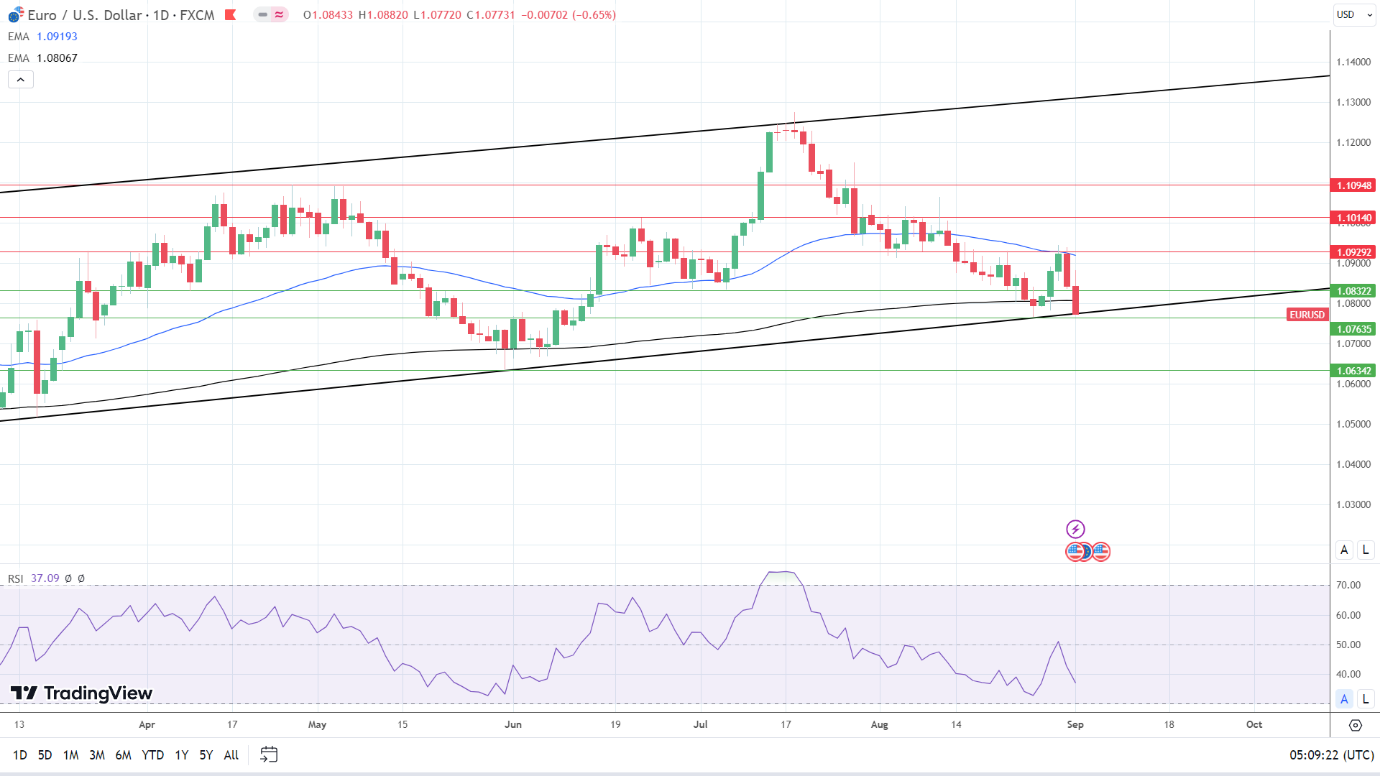 EUR/USD Daily Chart sends bearish price signals.