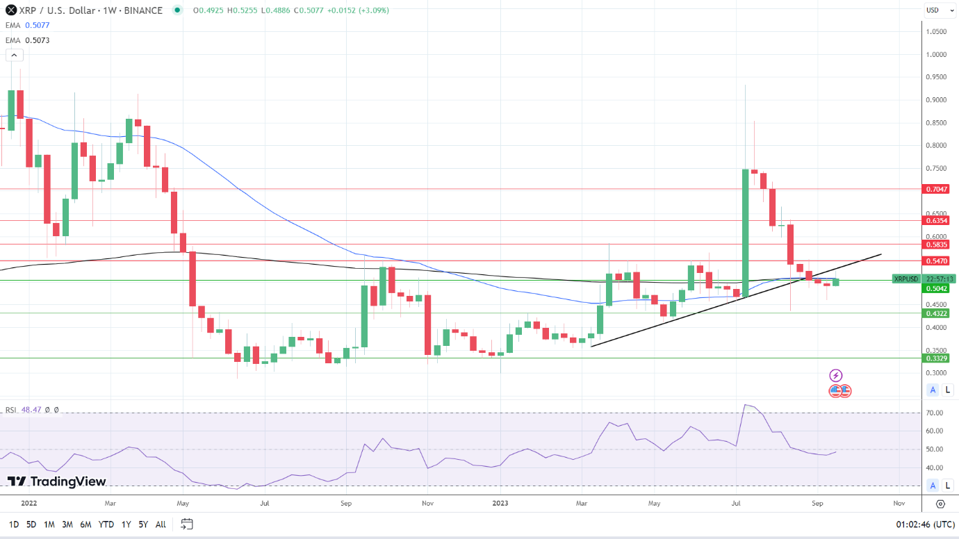 Weekly Chart sends bearish price signals.