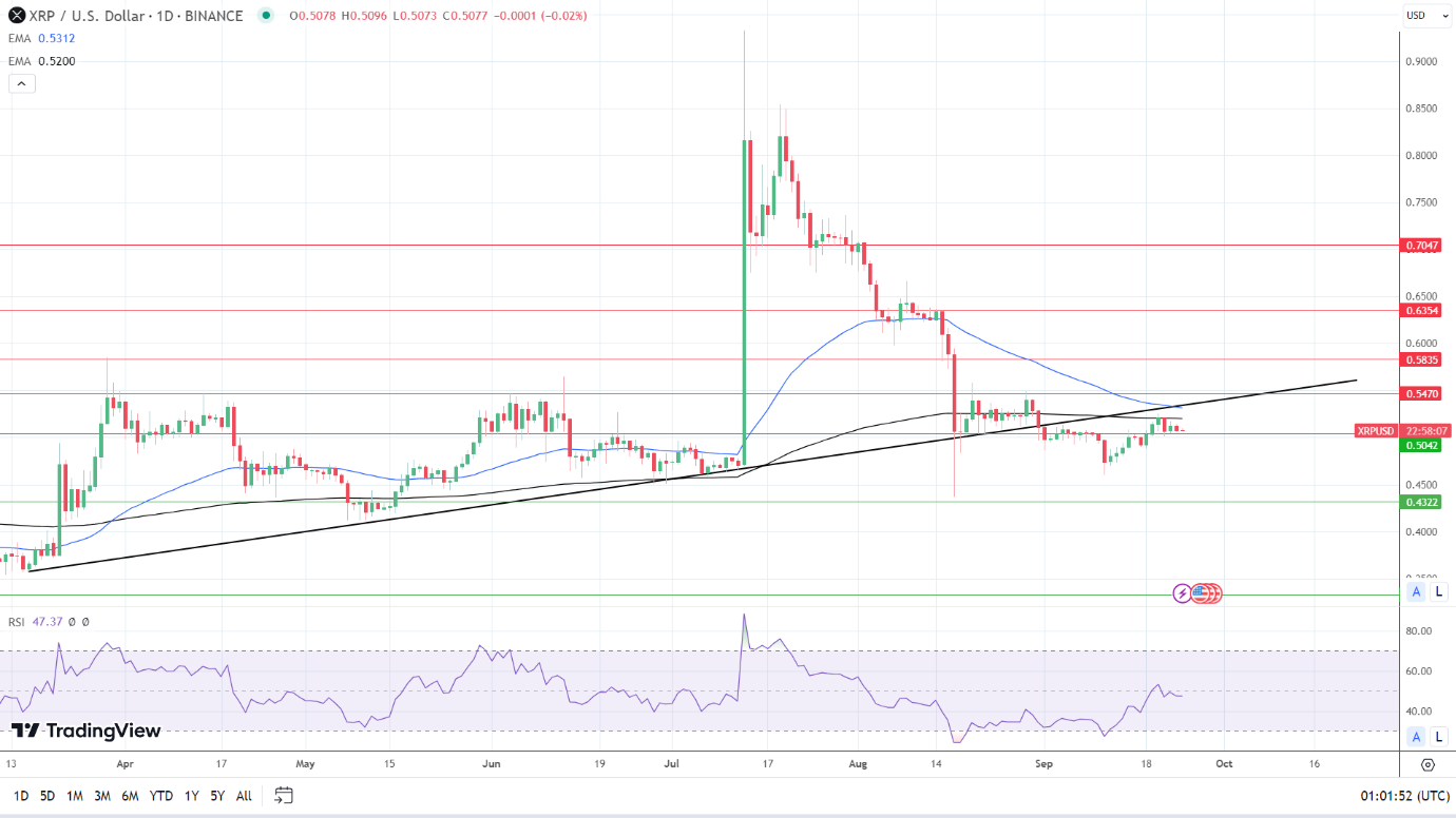 XRP Daily Chart sends bearish price signals.